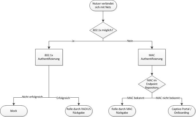 entscheidung_unified_access.jpg